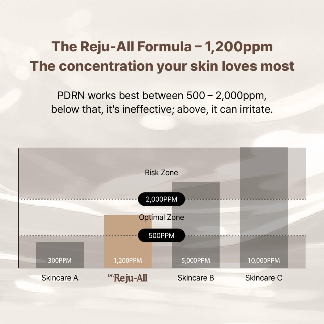 Dr. Reju-All Advanced PDRN Rejuvenating Cream,20g